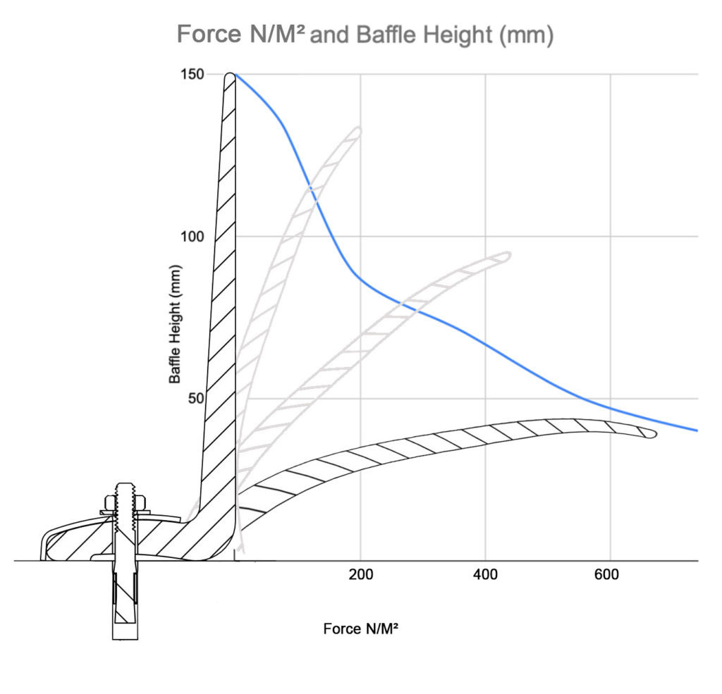 Performance graph showing FlexiBaffle culvert baffle deflection under hydraulic pressure with fish passage benefits